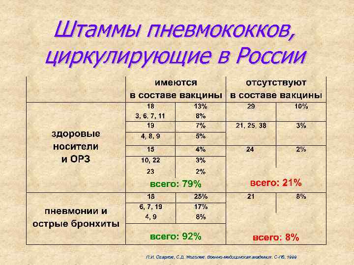 Штаммы пневмококков, циркулирующие в России П. И. Огарков, С. Д. Жоголев. Военно-медицинская академия. С-Пб,