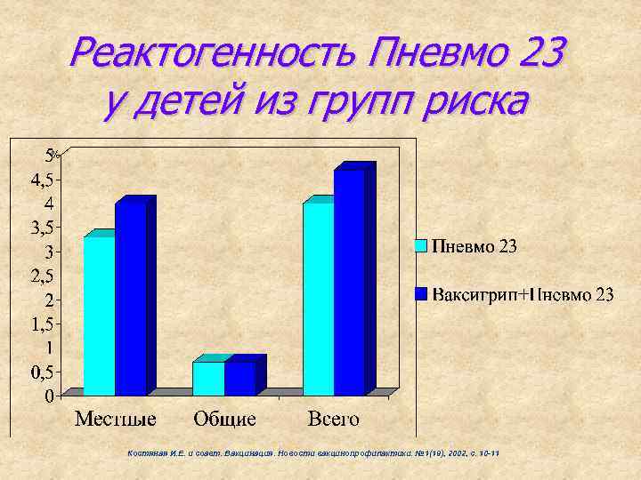 Реактогенность Пневмо 23 у детей из групп риска % Костяная И. Е. и соавт.