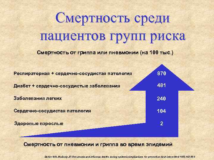 Смертность среди пациентов групп риска Смертность от гриппа или пневмонии (на 100 тыс. )