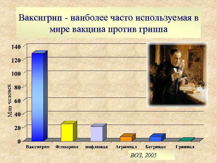 Млн человек Ваксигрип - наиболее часто используемая в мире вакцина против гриппа ВОЗ, 2005