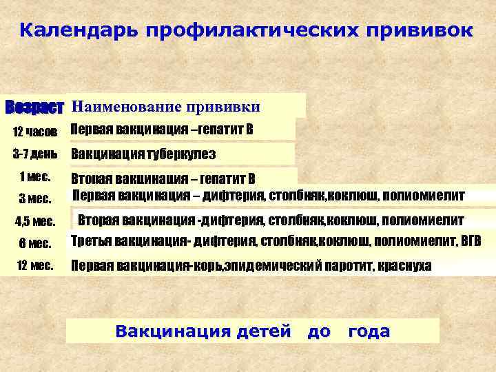 Календарь профилактических прививок Возраст Наименование прививки 12 часов Первая вакцинация –гепатит В 3 -7