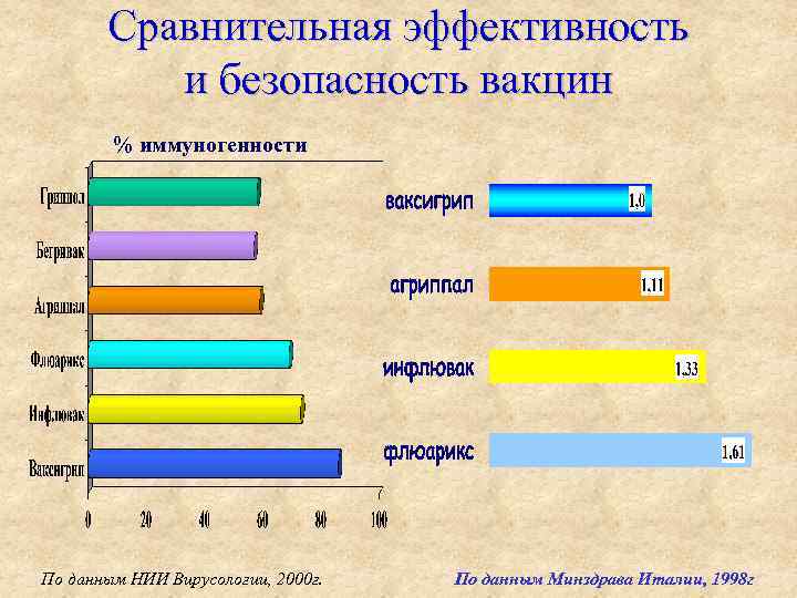 Сравнительная эффективность и безопасность вакцин % иммуногенности По данным НИИ Вирусологии, 2000 г. По