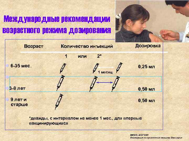 Международные рекомендации возрастного режима дозирования Возраст Количество инъекций 1 или Дозировка 2* l 6