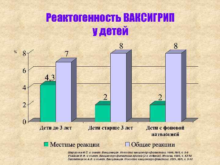 Реактогенность ВАКСИГРИП у детей % Шарипова И. С. и соавт. Вакцинация. Новости вакцинопрофилактики. 1999,