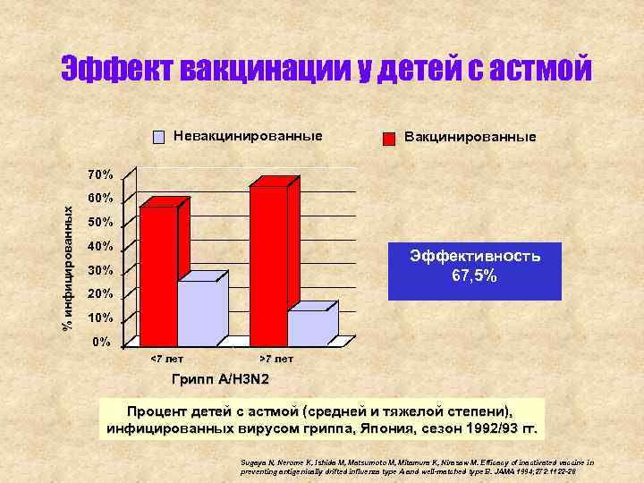 Эффект вакцинации у детей с астмой Невакцинированные Вакцинированные % инфицированных 70% 60% 50% 40%