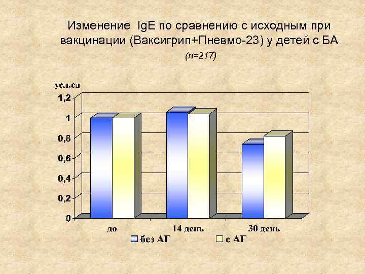 Изменение Ig. Е по сравнению с исходным при вакцинации (Ваксигрип+Пневмо-23) у детей с БА