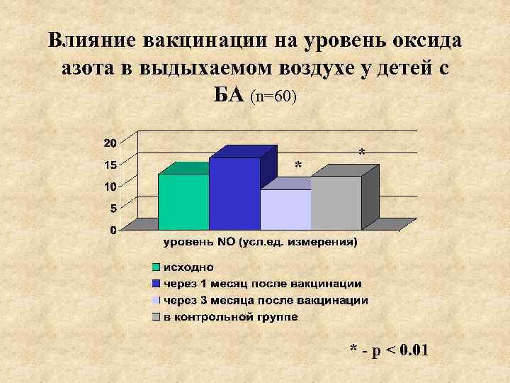 Влияние вакцинации на уровень оксида азота в выдыхаемом воздухе у детей с БА (n=60)