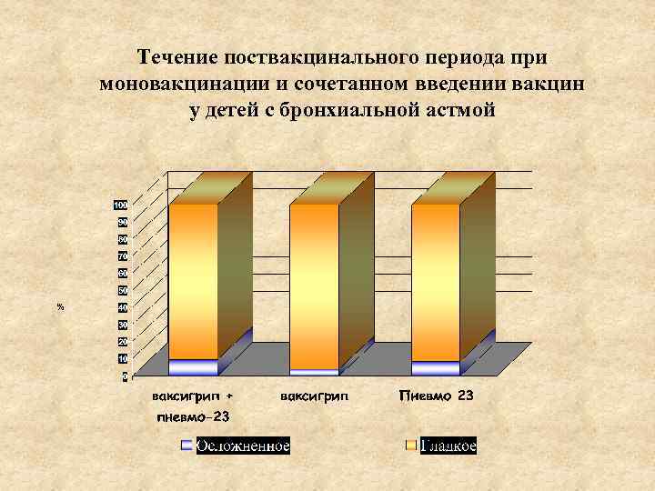 Течение поствакцинального периода при моновакцинации и сочетанном введении вакцин у детей с бронхиальной астмой