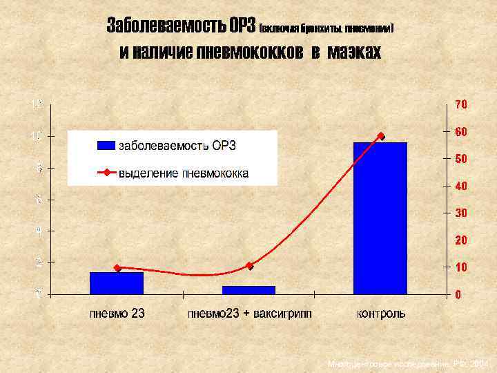 Заболеваемость ОРЗ (включая бронхиты, пневмонии) и наличие пневмококков в мазках Многоцентровое исследование, РФ, 2004