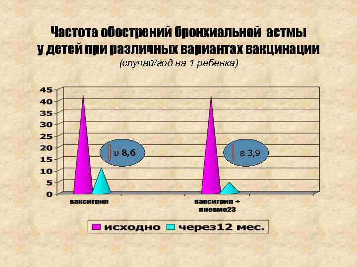 Частота обострений бронхиальной астмы у детей при различных вариантах вакцинации (случай/год на 1 ребенка)