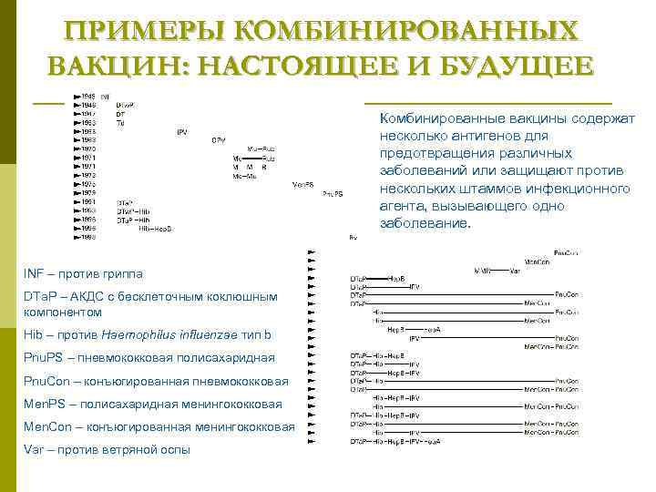 ПРИМЕРЫ КОМБИНИРОВАННЫХ ВАКЦИН: НАСТОЯЩЕЕ И БУДУЩЕЕ Комбинированные вакцины содержат несколько антигенов для предотвращения различных
