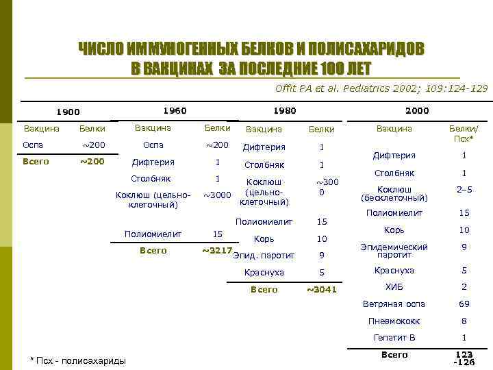 ЧИСЛО ИММУНОГЕННЫХ БЕЛКОВ И ПОЛИСАХАРИДОВ В ВАКЦИНАХ ЗА ПОСЛЕДНИЕ 100 ЛЕТ Offit PA et