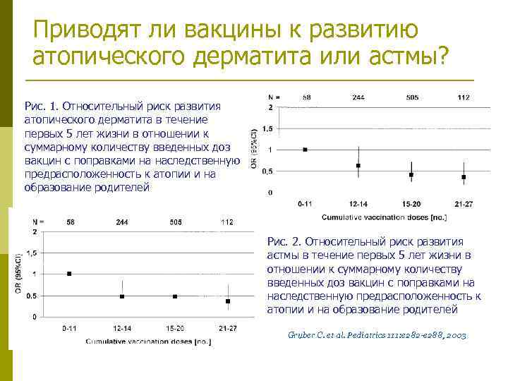 Приводят ли вакцины к развитию атопического дерматита или астмы? Рис. 1. Относительный риск развития