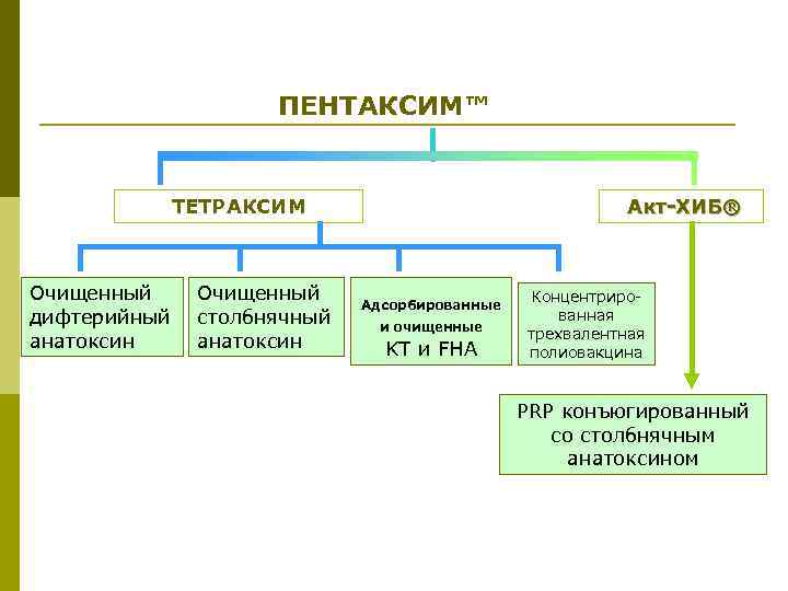 ПЕНТАКСИМ™ ТЕТРАКСИМ Очищенный дифтерийный столбнячный анатоксин Акт-ХИБ® Адсорбированные и очищенные KT и FHA Концентрированная