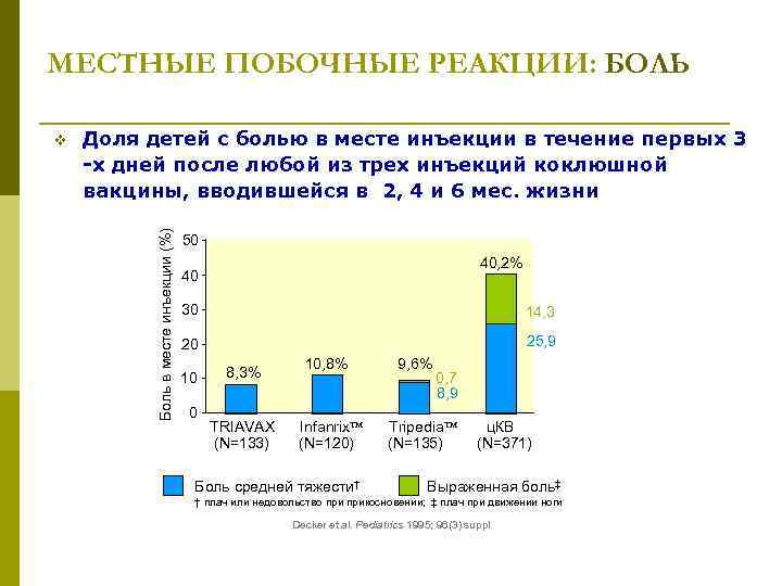 МЕСТНЫЕ ПОБОЧНЫЕ РЕАКЦИИ: БОЛЬ Доля детей с болью в месте инъекции в течение первых