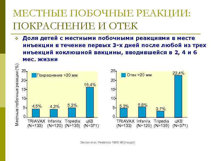 МЕСТНЫЕ ПОБОЧНЫЕ РЕАКЦИИ: ПОКРАСНЕНИЕ И ОТЕК Местные побочные реакции (%) v Доля детей с