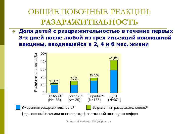 ОБЩИЕ ПОБОЧНЫЕ РЕАКЦИИ: РАЗДРАЖИТЕЛЬНОСТЬ Доля детей с раздражительностью в течение первых 3 -х дней