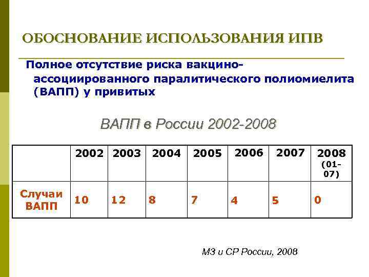 ОБОСНОВАНИЕ ИСПОЛЬЗОВАНИЯ ИПВ Полное отсутствие риска вакциноассоциированного паралитического полиомиелита (ВАПП) у привитых ВАПП в