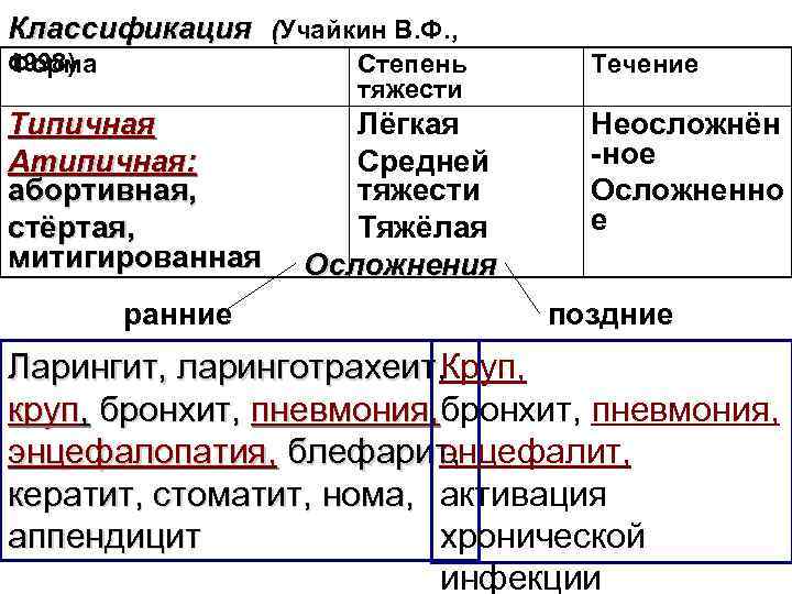 Классификация (Учайкин В. Ф. , 1998) Форма Степень тяжести Типичная Атипичная: абортивная, стёртая, митигированная