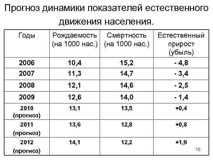 Прогноз динамики показателей естественного движения населения. Годы Рождаемость Смертность (на 1000 нас. ) 2006