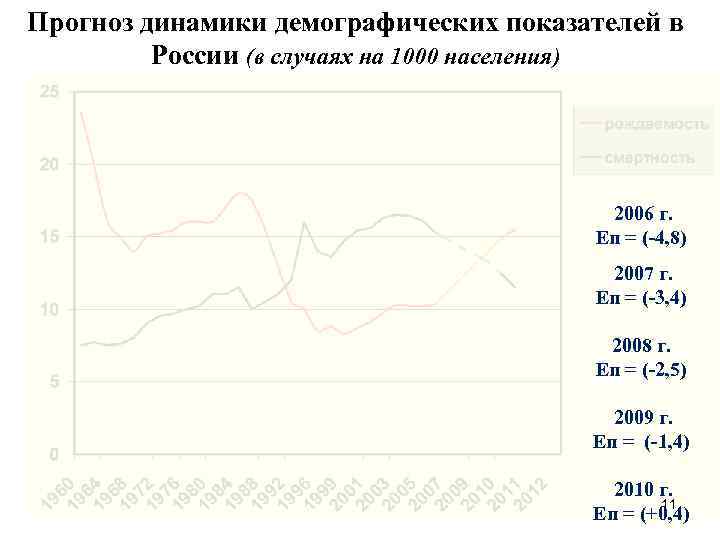 Прогноз динамики демографических показателей в России (в случаях на 1000 населения) 2006 г. Еп