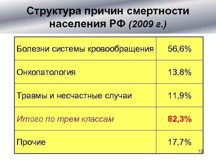 Структура причин смертности населения РФ (2009 г. ) Болезни системы кровообращения 56, 6% Онкопатология