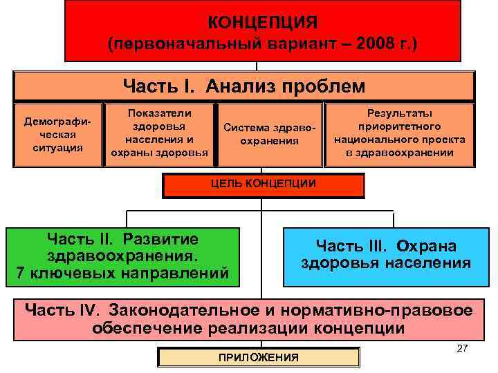 КОНЦЕПЦИЯ (первоначальный вариант – 2008 г. ) Часть I. Анализ проблем Демографическая ситуация Показатели