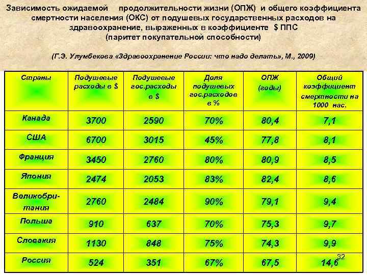 Зависимость ожидаемой продолжительности жизни (ОПЖ) и общего коэффициента смертности населения (ОКС) от подушевых государственных