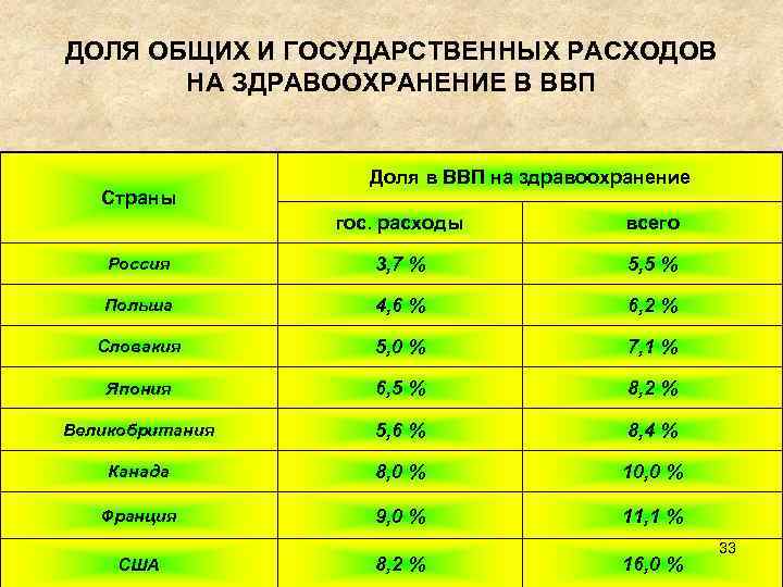ДОЛЯ ОБЩИХ И ГОСУДАРСТВЕННЫХ РАСХОДОВ НА ЗДРАВООХРАНЕНИЕ В ВВП Страны Доля в ВВП на