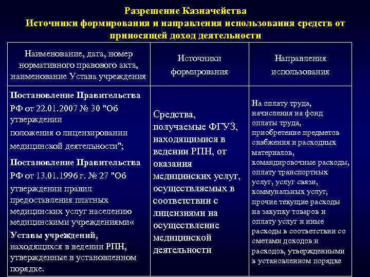 Разрешение Казначейства Источники формирования и направления использования средств от приносящей доход деятельности Наименование, дата,