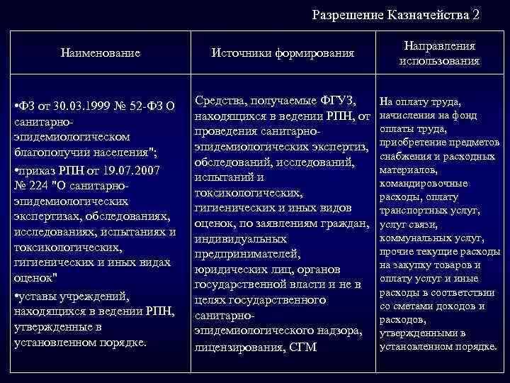 Разрешение Казначейства 2 Наименование Источники формирования Направления использования • ФЗ от 30. 03. 1999