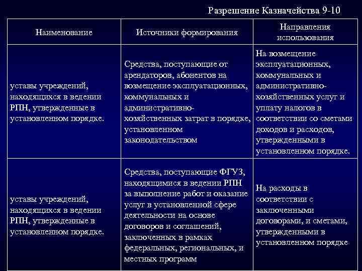 Разрешение Казначейства 9 -10 Наименование Источники формирования Направления использования уставы учреждений, находящихся в ведении