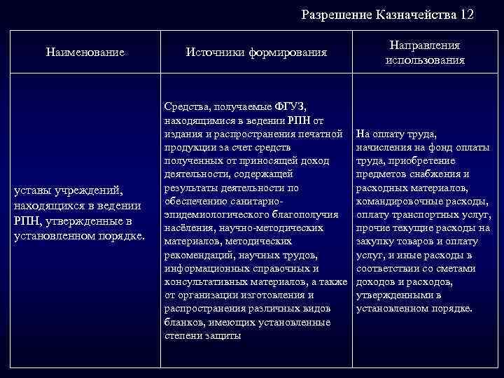 Разрешение Казначейства 12 Наименование уставы учреждений, находящихся в ведении РПН, утвержденные в установленном порядке.