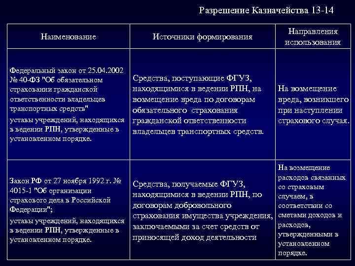 Разрешение Казначейства 13 -14 Наименование Федеральный закон от 25. 04. 2002 № 40 -ФЗ