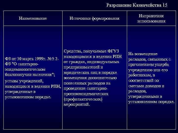 Разрешение Казначейства 15 Наименование Источники формирования Средства, получаемые ФГУЗ ФЗ от 30 марта 1999