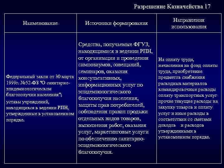 Разрешение Казначейства 17 Наименование Источники формирования Средства, получаемые ФГУЗ, находящимися в ведении РПН, от