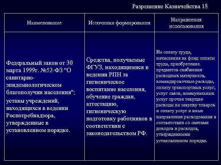 Разрешение Казначейства 18 Наименование Федеральный закон от 30 марта 1999 г. № 52 -ФЗ