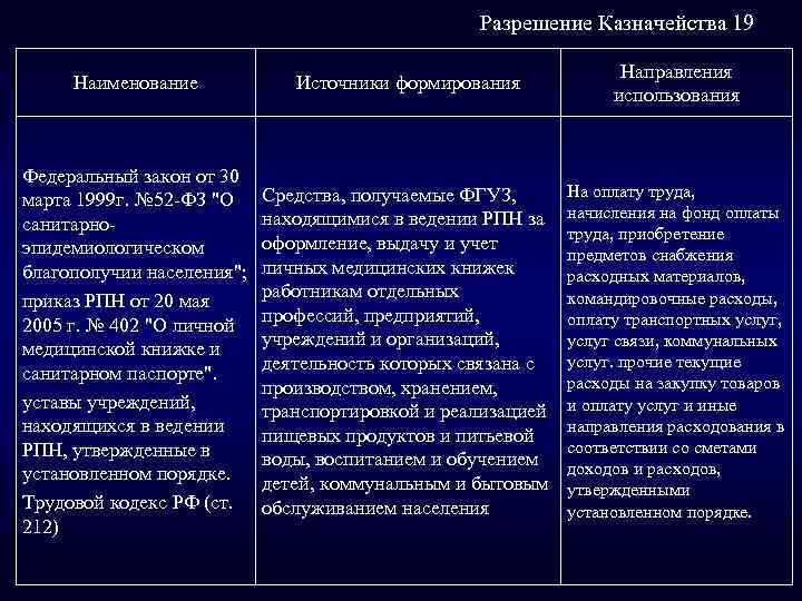 Разрешение Казначейства 19 Наименование Источники формирования Направления использования Федеральный закон от 30 марта 1999