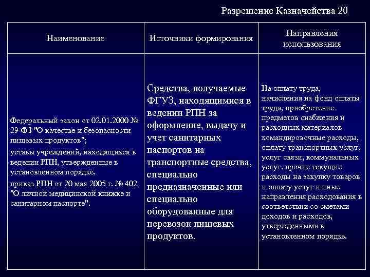 Разрешение Казначейства 20 Наименование Источники формирования Направления использования Федеральный закон от 02. 01. 2000