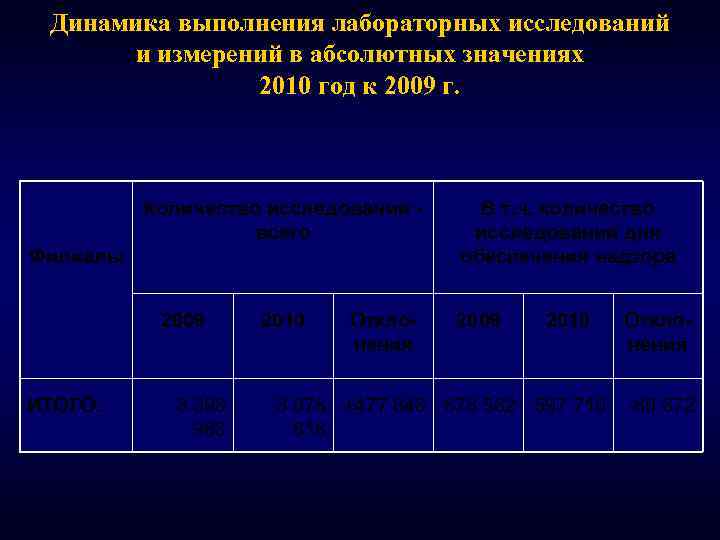 Динамика выполнения лабораторных исследований и измерений в абсолютных значениях 2010 год к 2009 г.