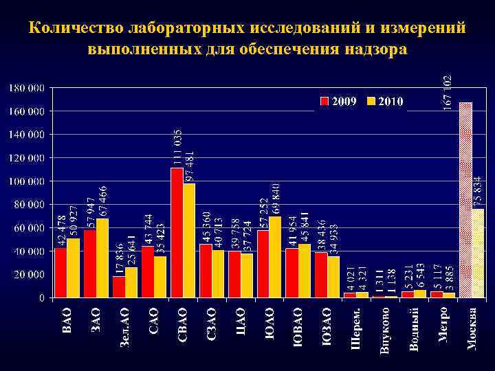 Количество лабораторных исследований и измерений выполненных для обеспечения надзора 
