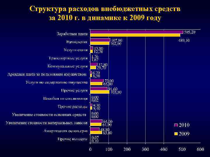 Структура расходов внебюджетных средств за 2010 г. в динамике к 2009 году 
