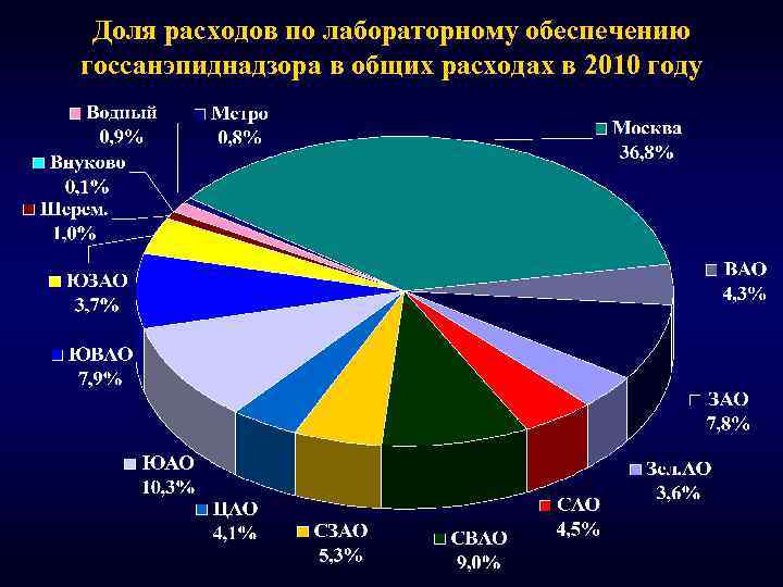 Доля расходов по лабораторному обеспечению госсанэпиднадзора в общих расходах в 2010 году 