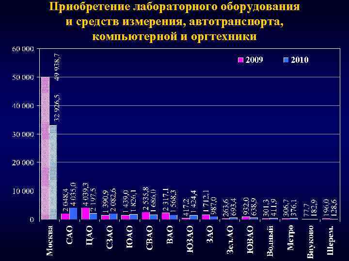 Приобретение лабораторного оборудования и средств измерения, автотранспорта, компьютерной и оргтехники 