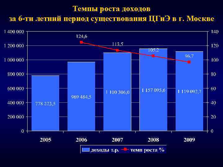 Темпы роста доходов за 6 -ти летний период существования ЦГи. Э в г. Москве
