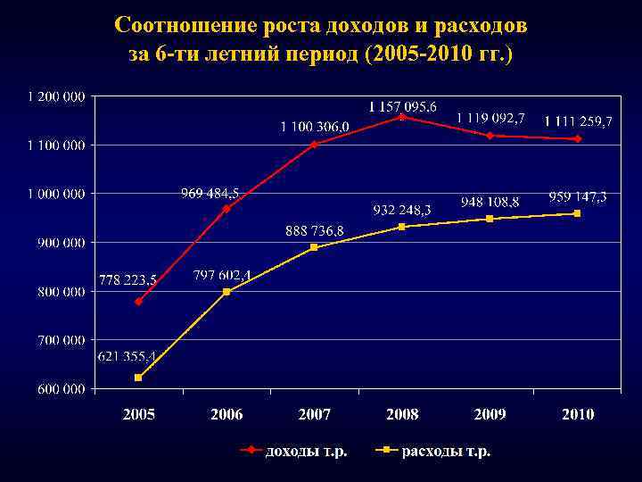 Соотношение роста доходов и расходов за 6 -ти летний период (2005 -2010 гг. )