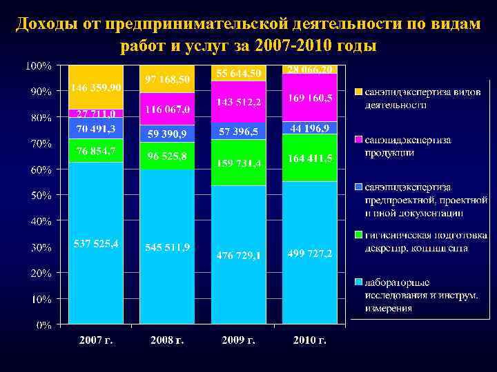 Доходы от предпринимательской деятельности по видам работ и услуг за 2007 -2010 годы 