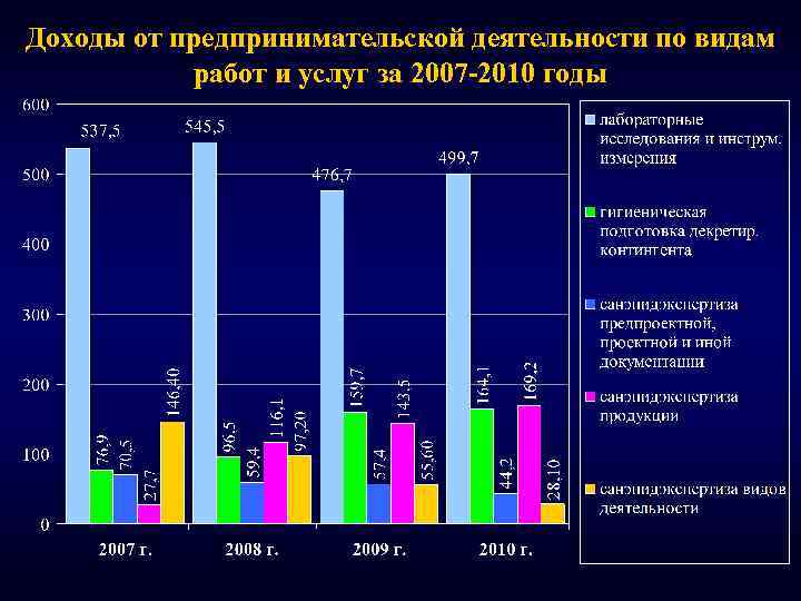 Доходы от предпринимательской деятельности по видам работ и услуг за 2007 -2010 годы 