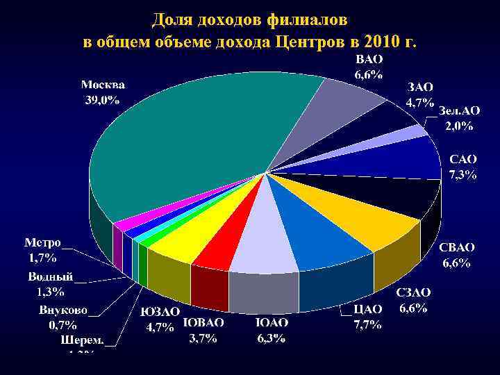 Доля доходов филиалов в общем объеме дохода Центров в 2010 г. 