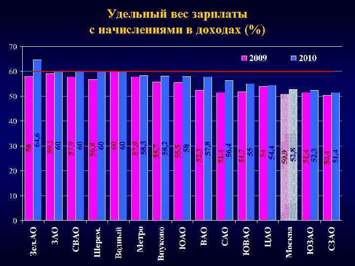 Удельный вес зарплаты с начислениями в доходах (%) 